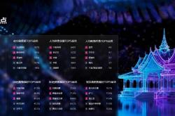 从京东11.11看云南消费趋势：客单价全国第三，数码、母婴类消费凸显多元需求