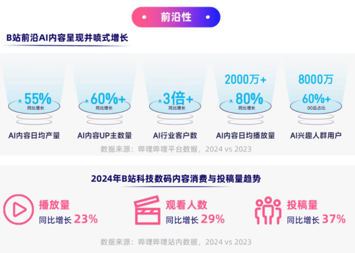 B站的“AI赌局”