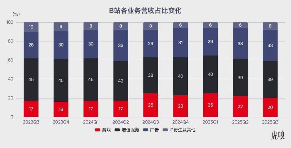 B站重回扩张周期了