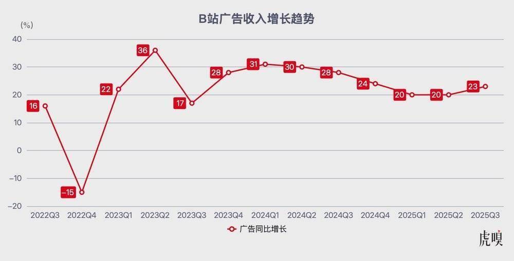 B站重回扩张周期了