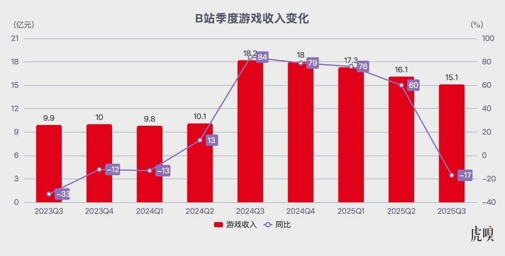B站重回扩张周期了