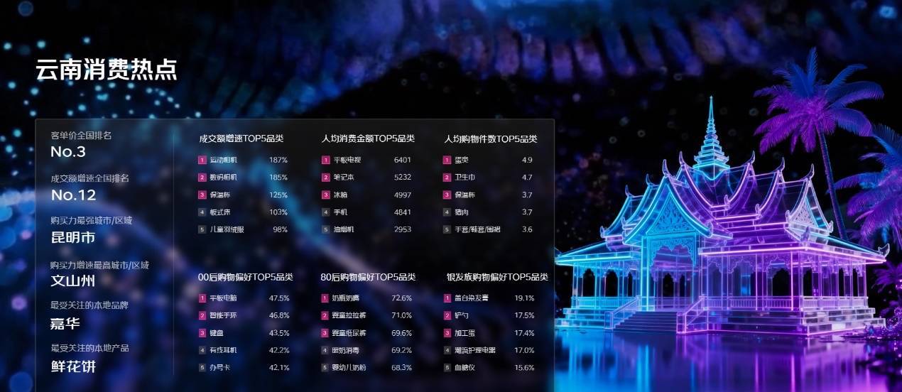 从京东11.11看云南消费趋势：客单价全国第三，数码、母婴类消费凸显多元需求