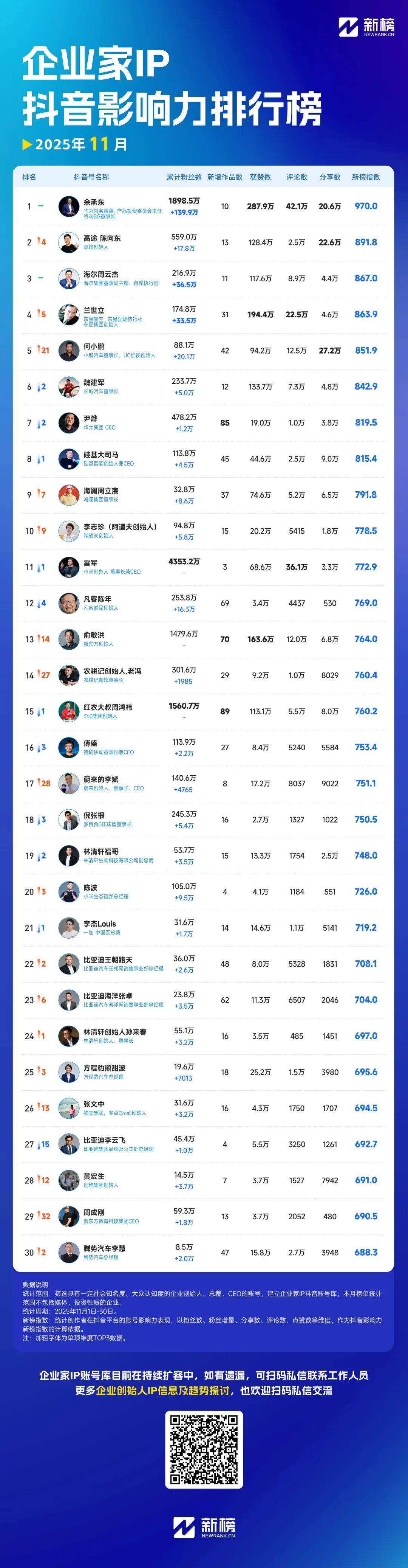 余承东持续圈粉，单月涨粉超139万